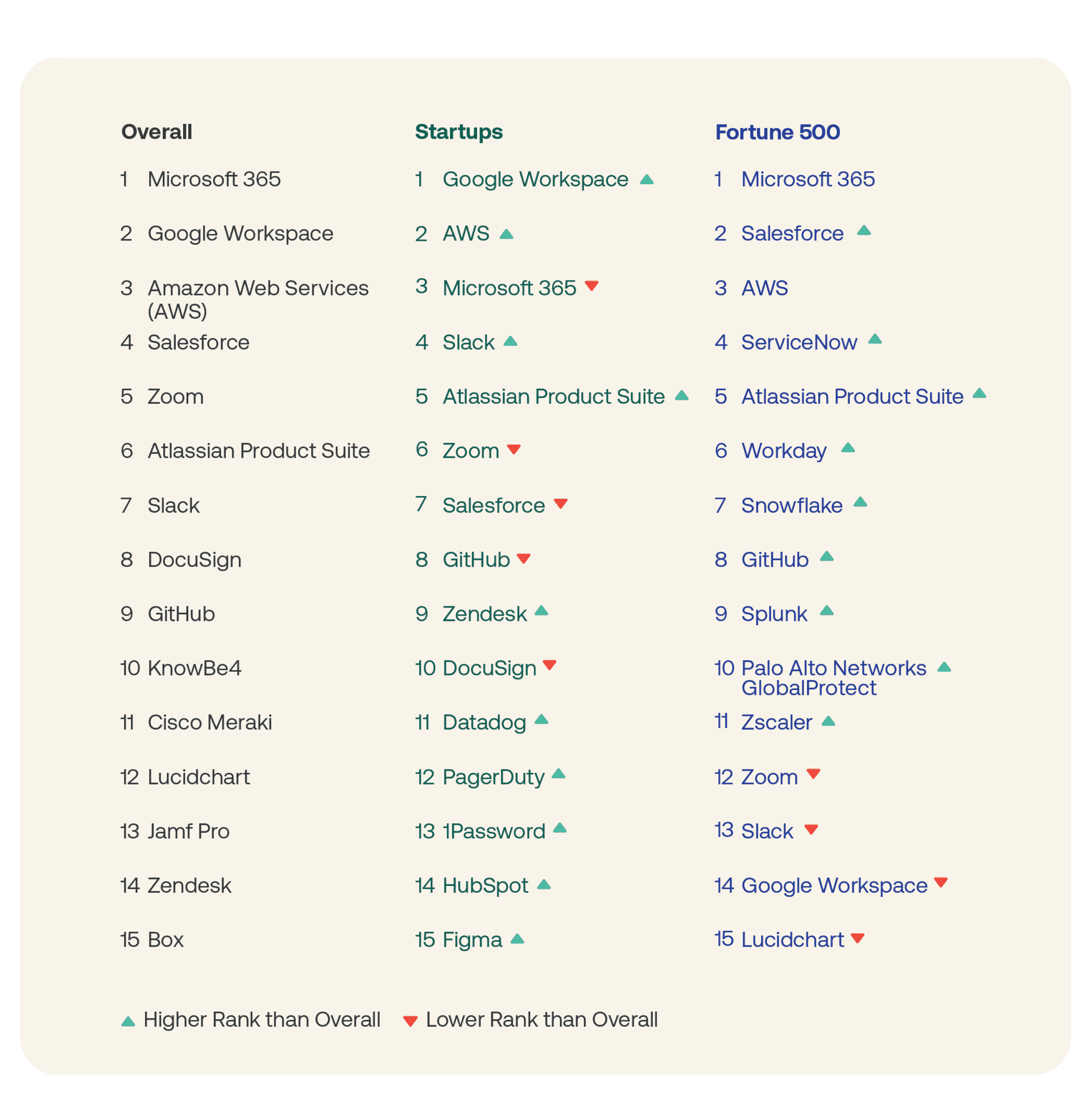 List of most popular apps, ranked by overall, startups and Fortune 500s companies.