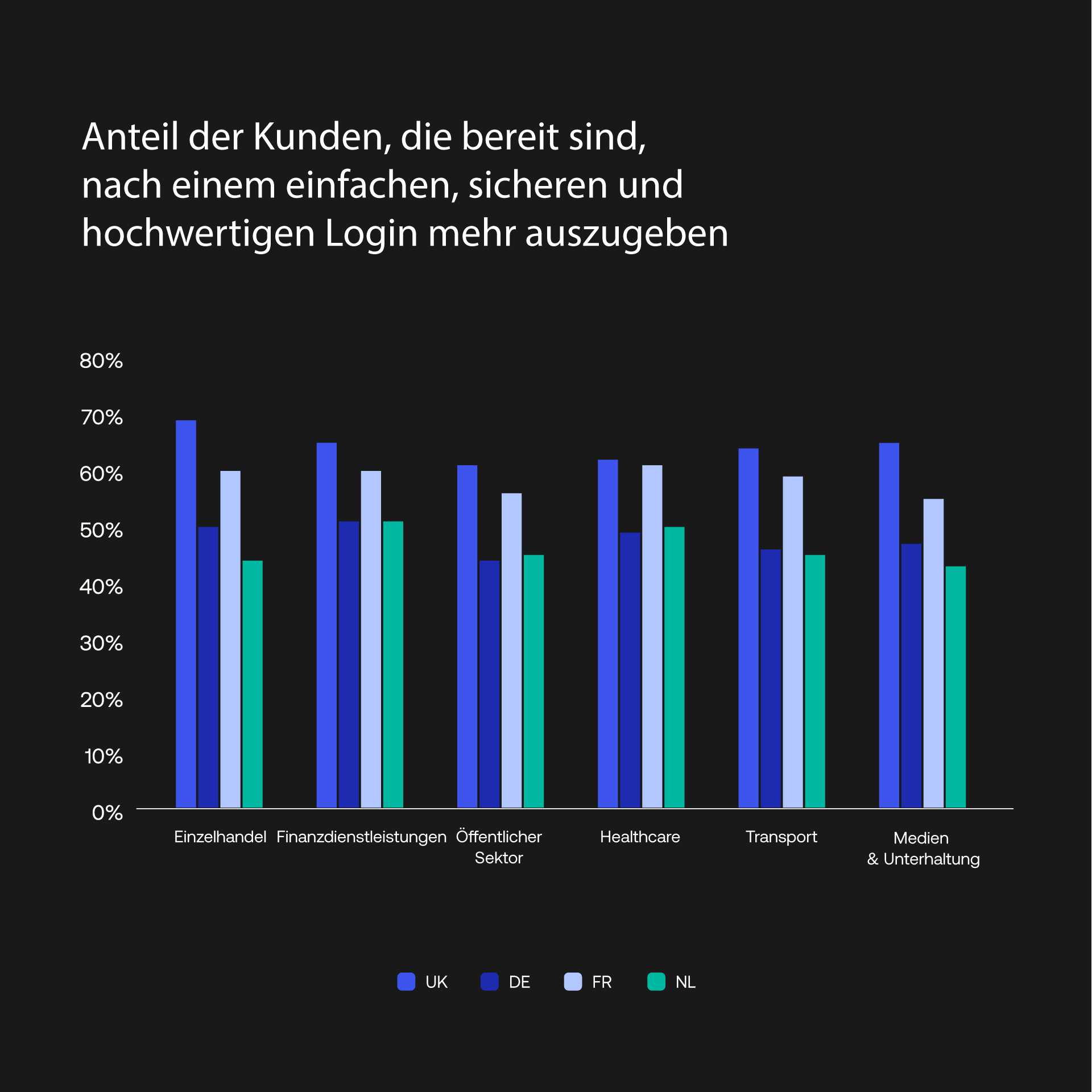 Share of consumers likely to spend more with simple, secure and frictionless login