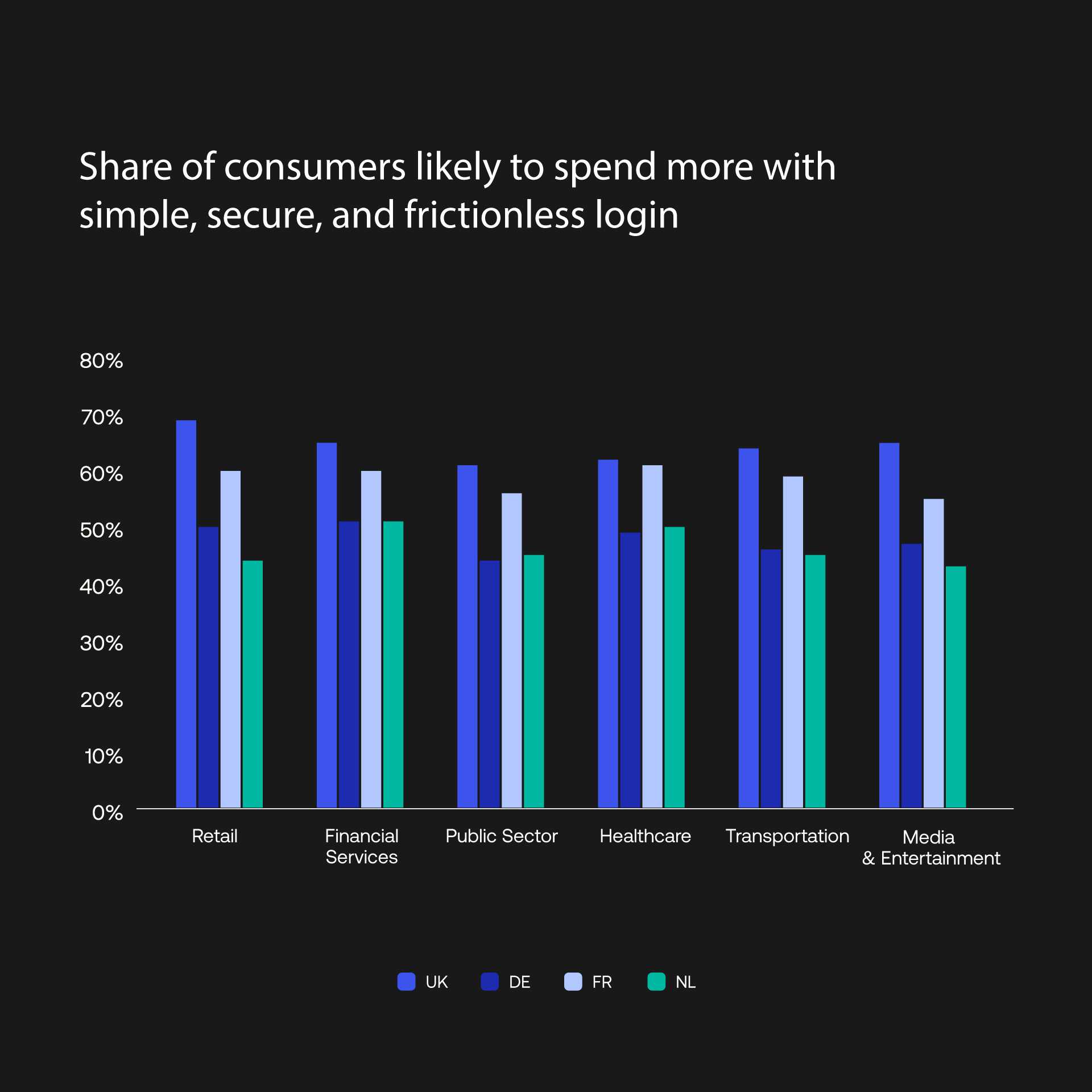 Share of consumers likely to spend more with simple, secure and frictionless login