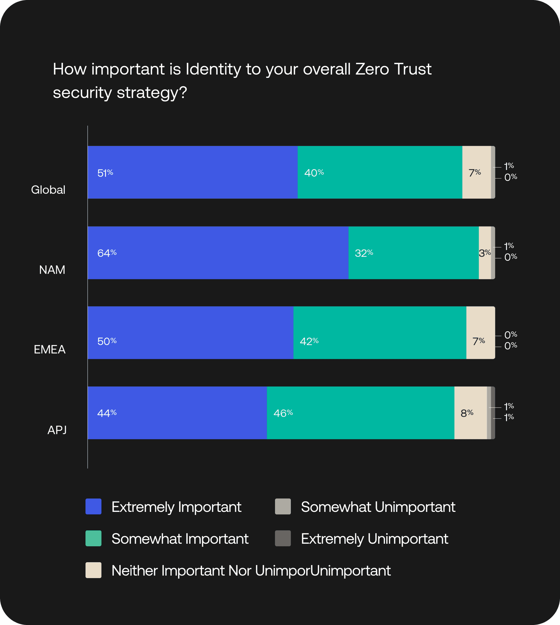 Graph showing percentages of how important Identity is to Zero Trust security strategies. 