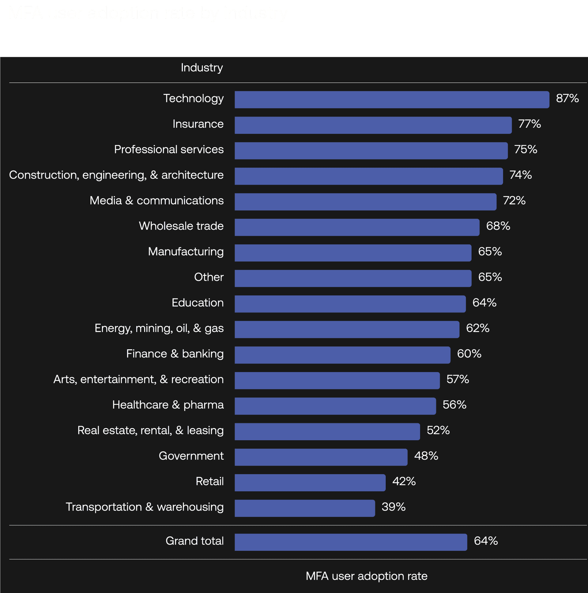 MFA User Adaptation Rate by Industry