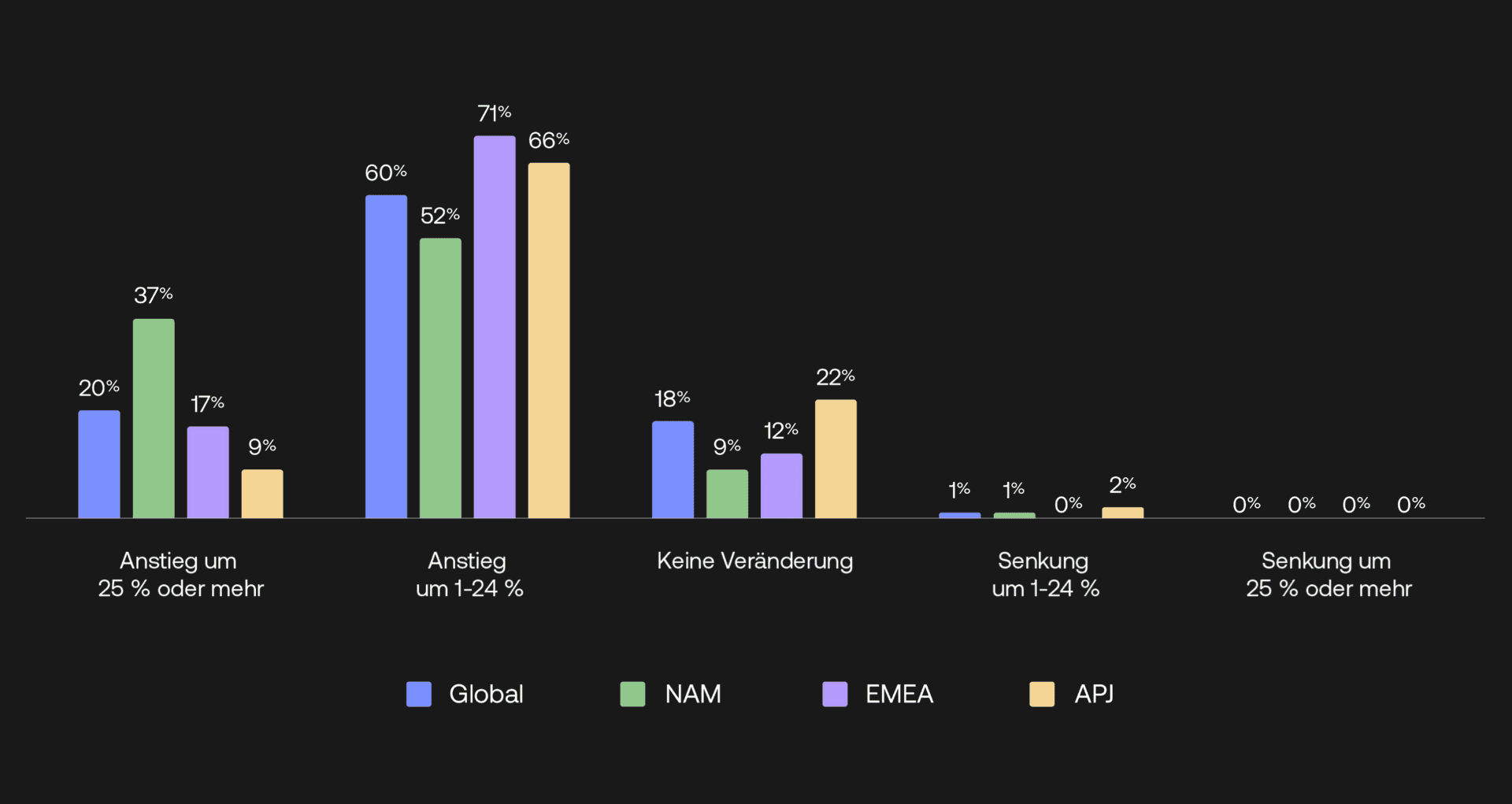 Graph showing percentages of how budget for Zero Trust has changed over the last 12-18 months.