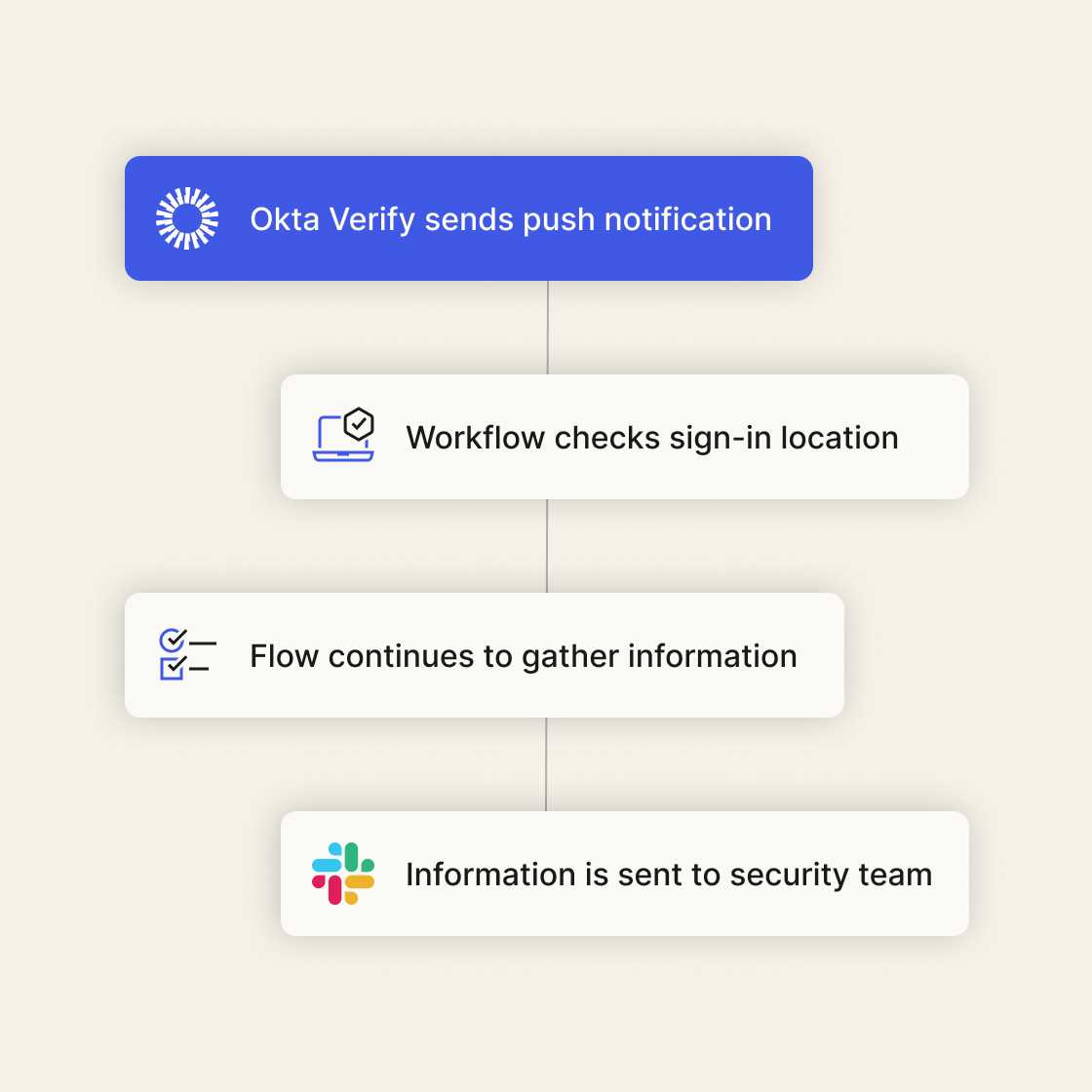 A graphic of a flow starting with a push notification from Okta Verify and information being sent to a security team.