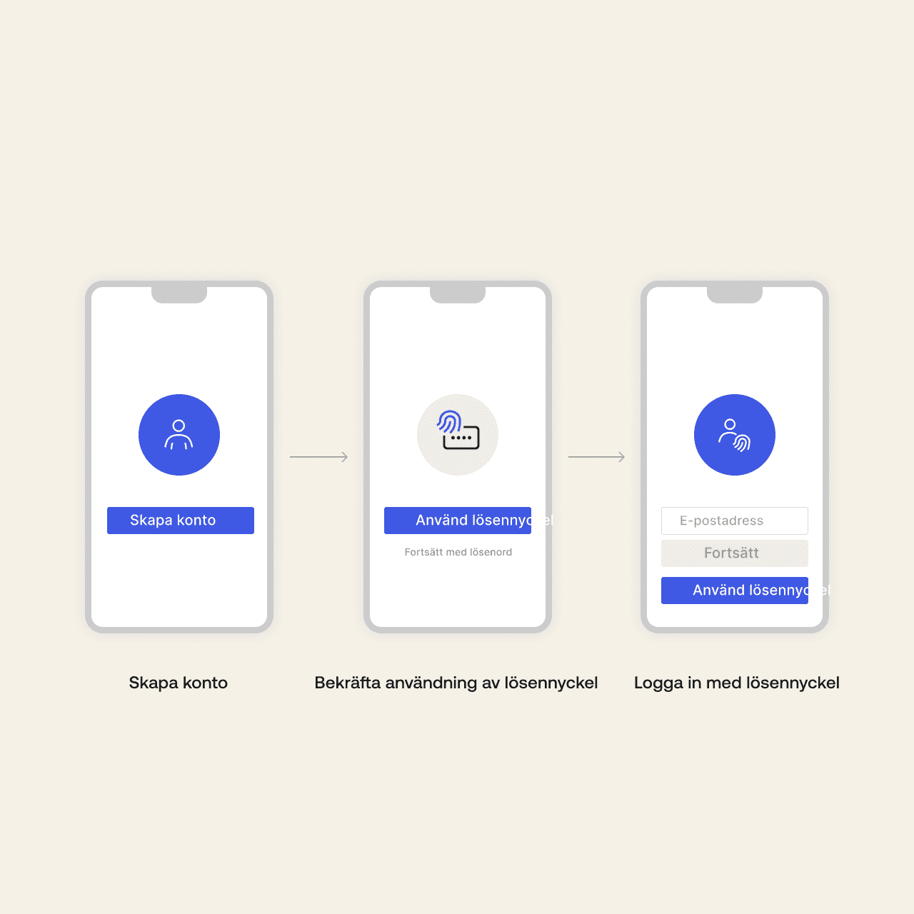 A graphic shows a login screen with a QR code, then two screens with a passkey login flow