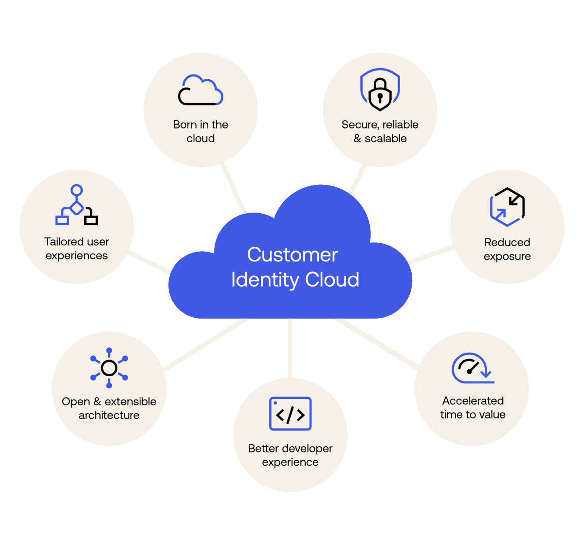Okta's solution for Customer Identity