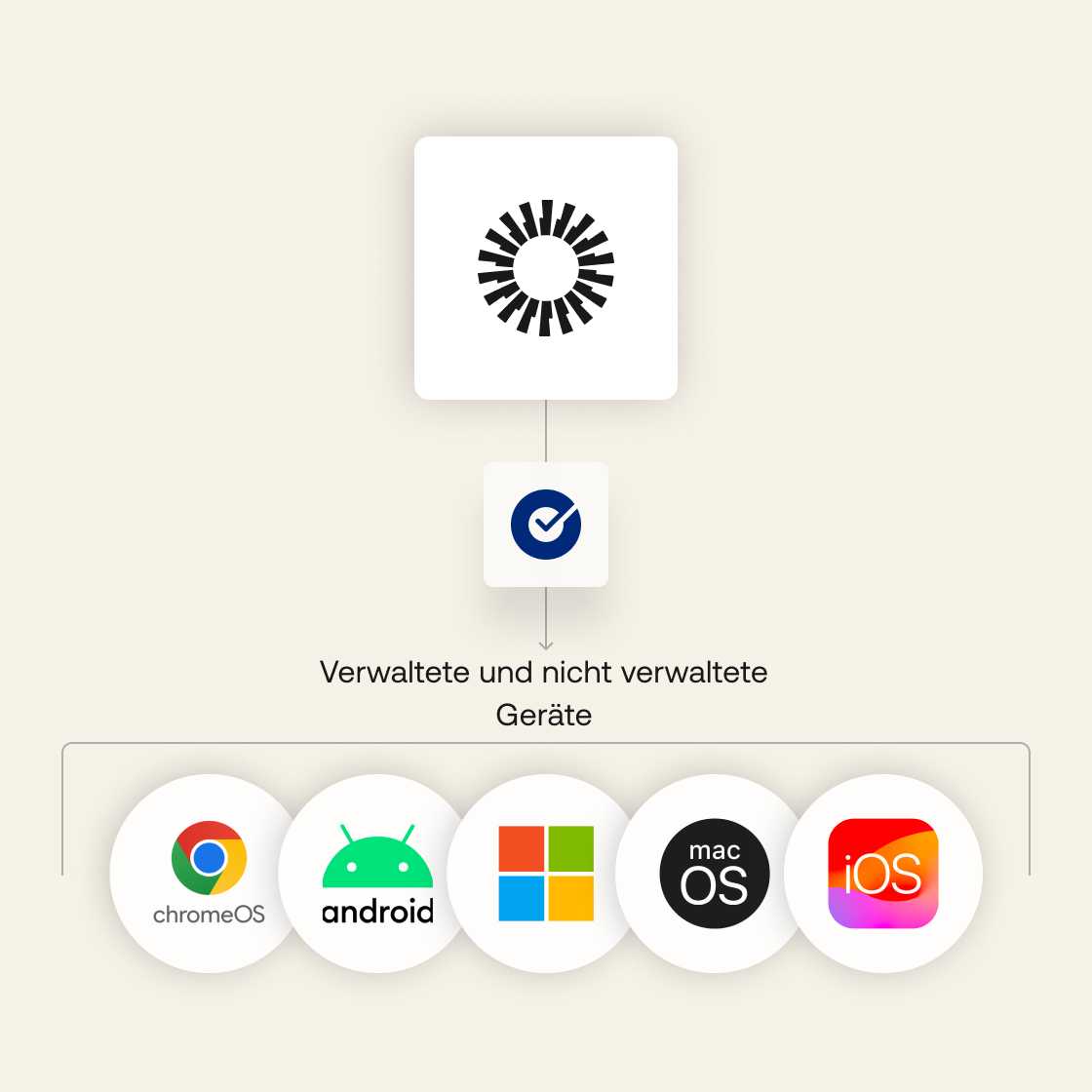Image of Okta icon pointing towards and SSO icon, leading to various managed and unmanaged devices.