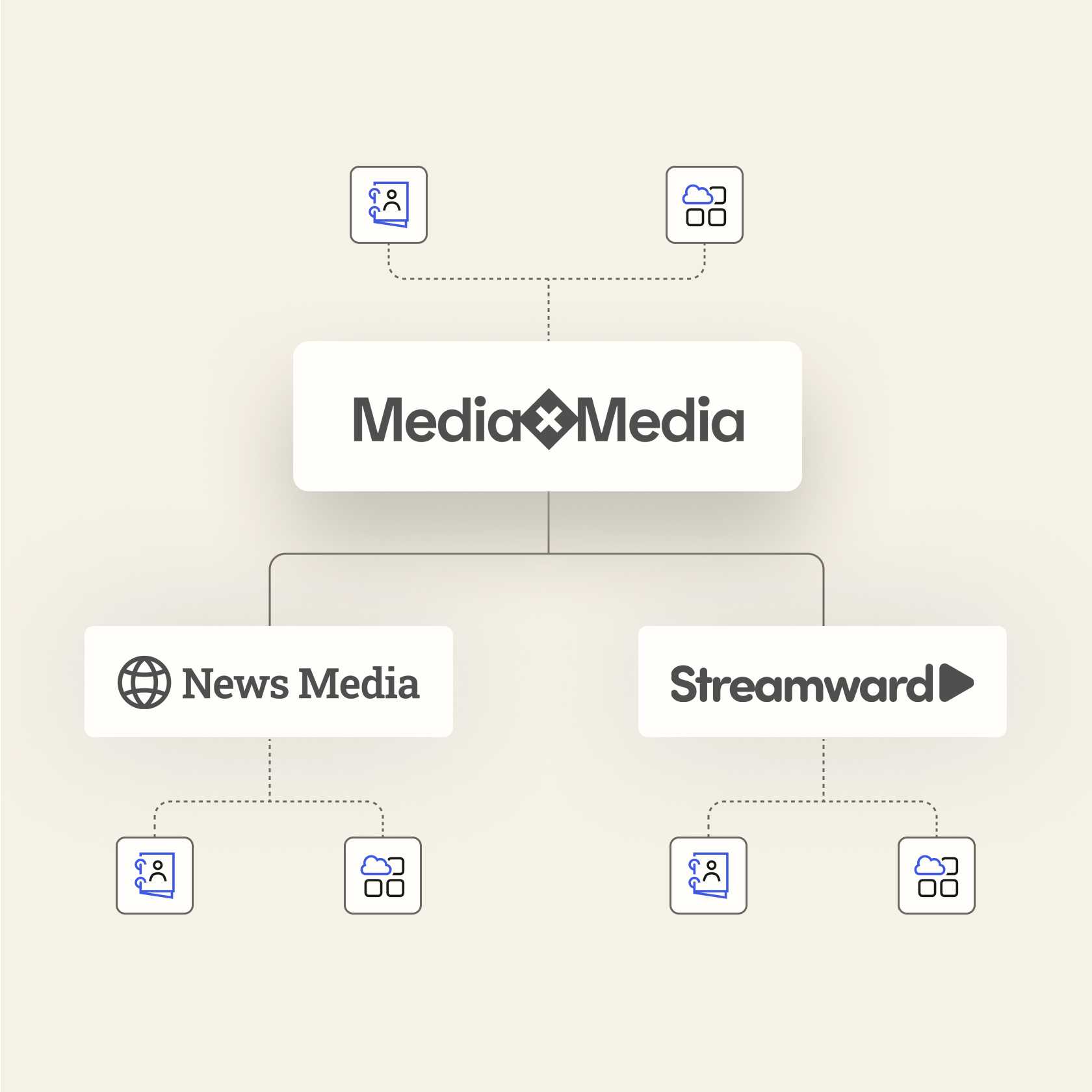 Diagram of the company mediaxmedia at the center with dotted lines to the companies news media and streamward underneath.