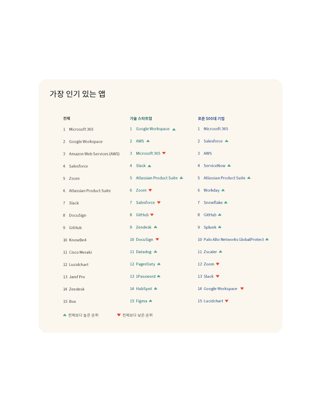 List of most popular apps, ranked by overall, startups and Fortune 500s companies.