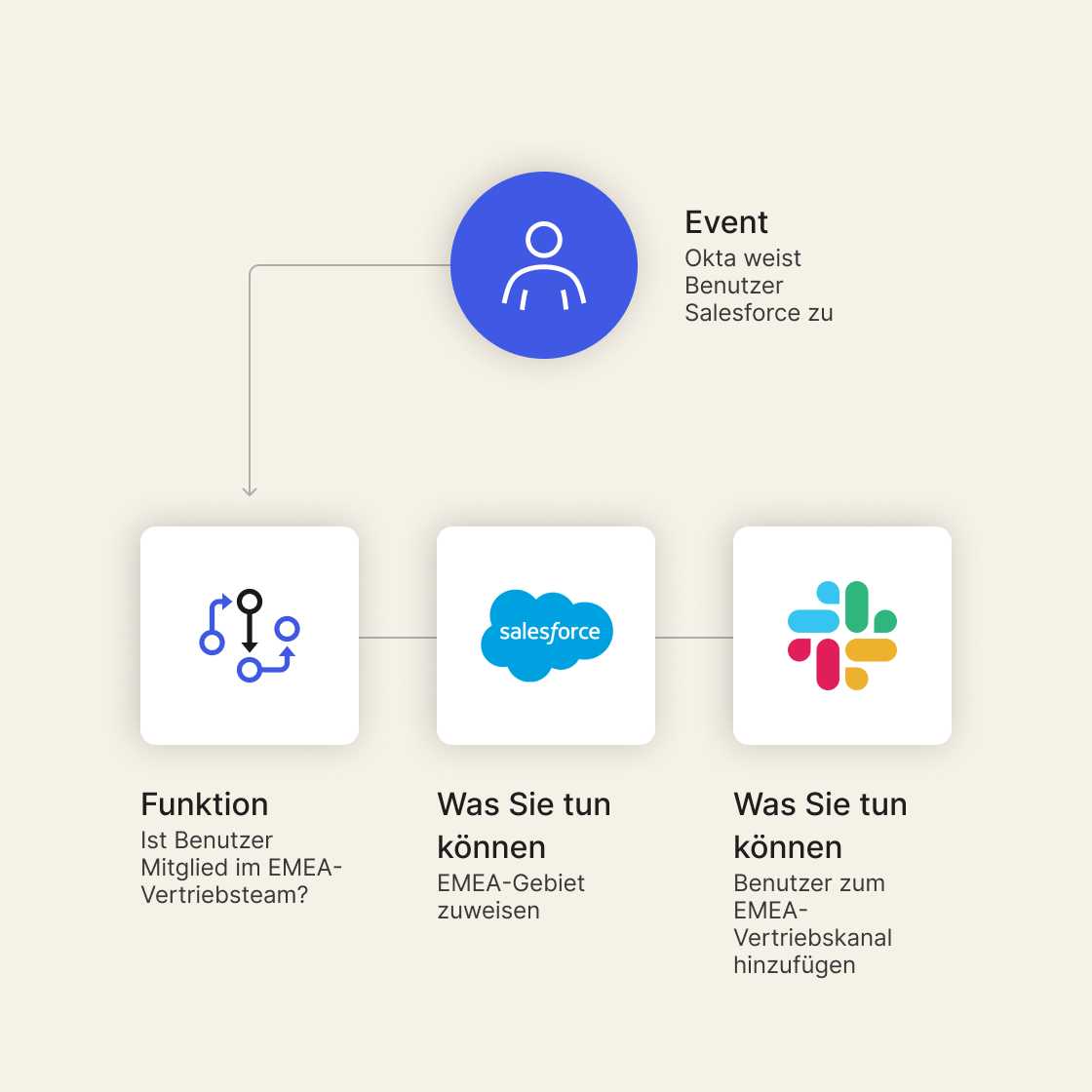 A graphic showing the flow of an event, a function, and two actions using Okta Workflows on a sand-colored background. 