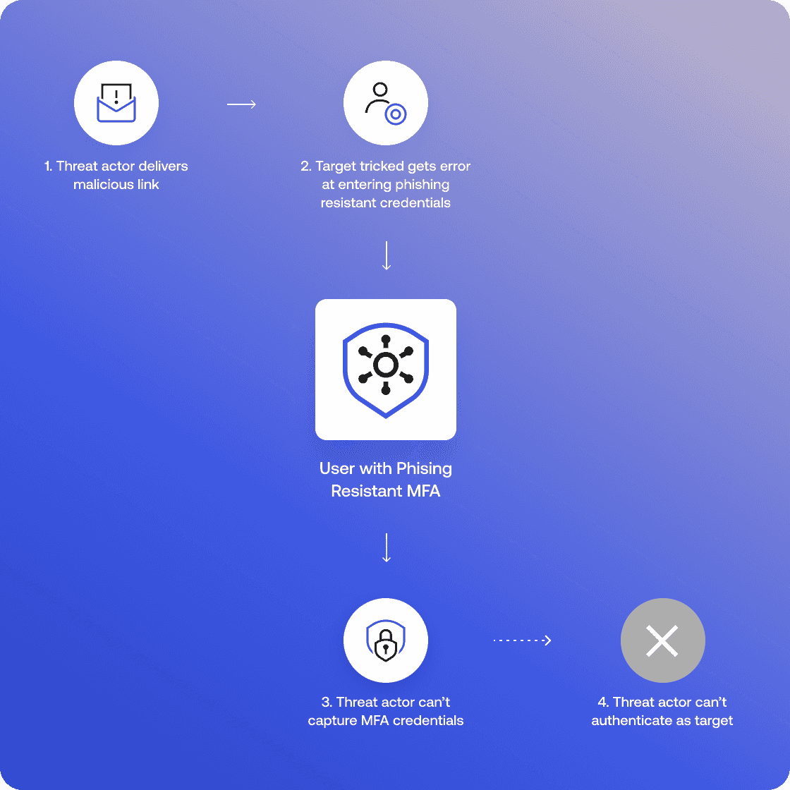 Image explaining how Okta FastPass works.