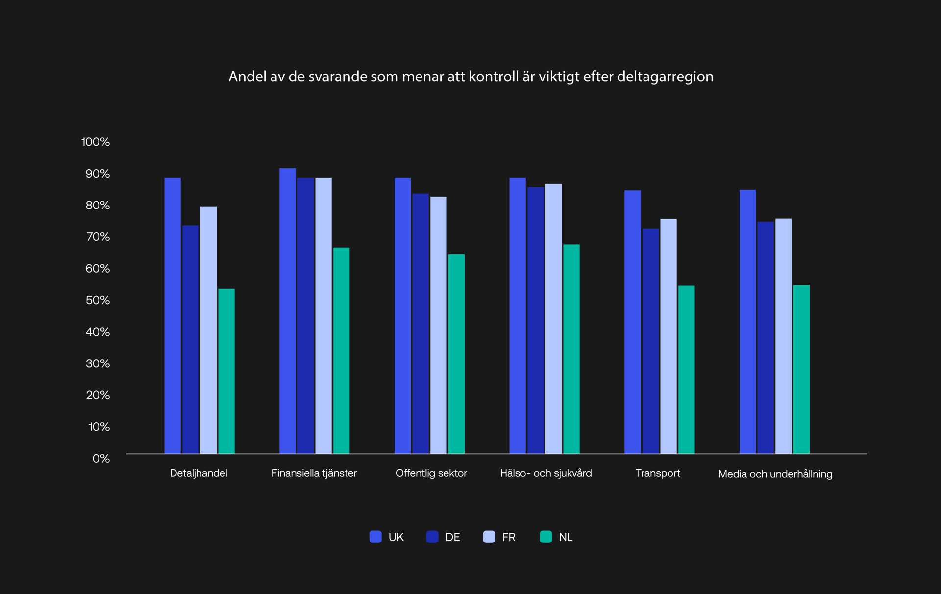 Share of respondents indicating control is important by respondent region