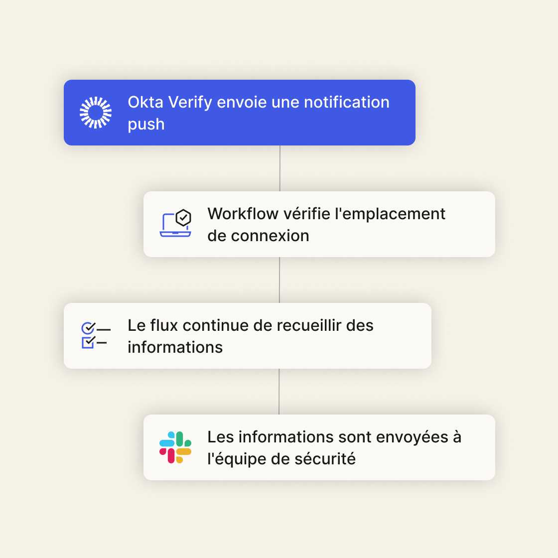 A graphic of a flow starting with a push notification from Okta Verify and information being sent to a security team.