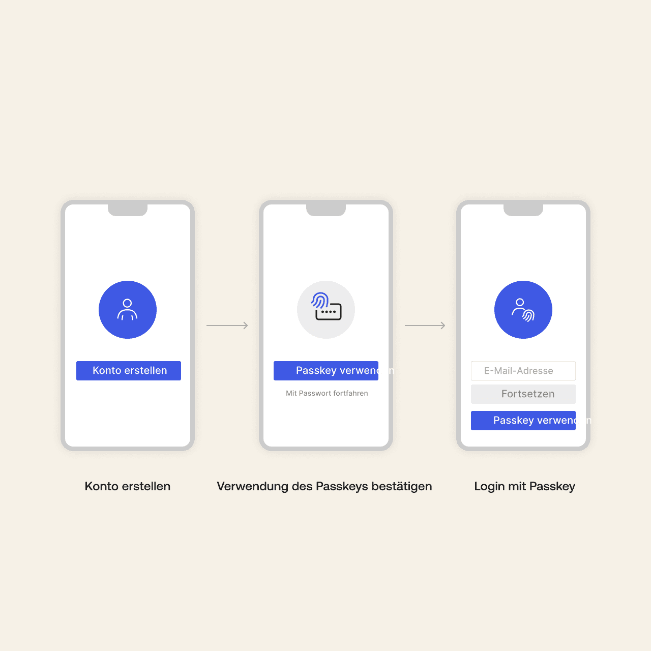 A graphic shows a login screen with a QR code, then two screens with a passkey login flow