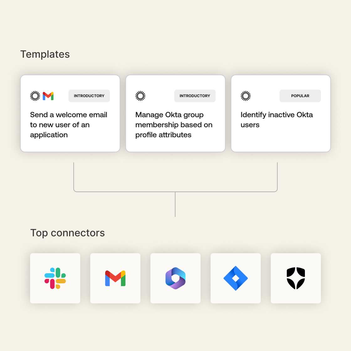 A graphic of three Okta Workflows templates and the five top brand connectors on a sand-colored background.