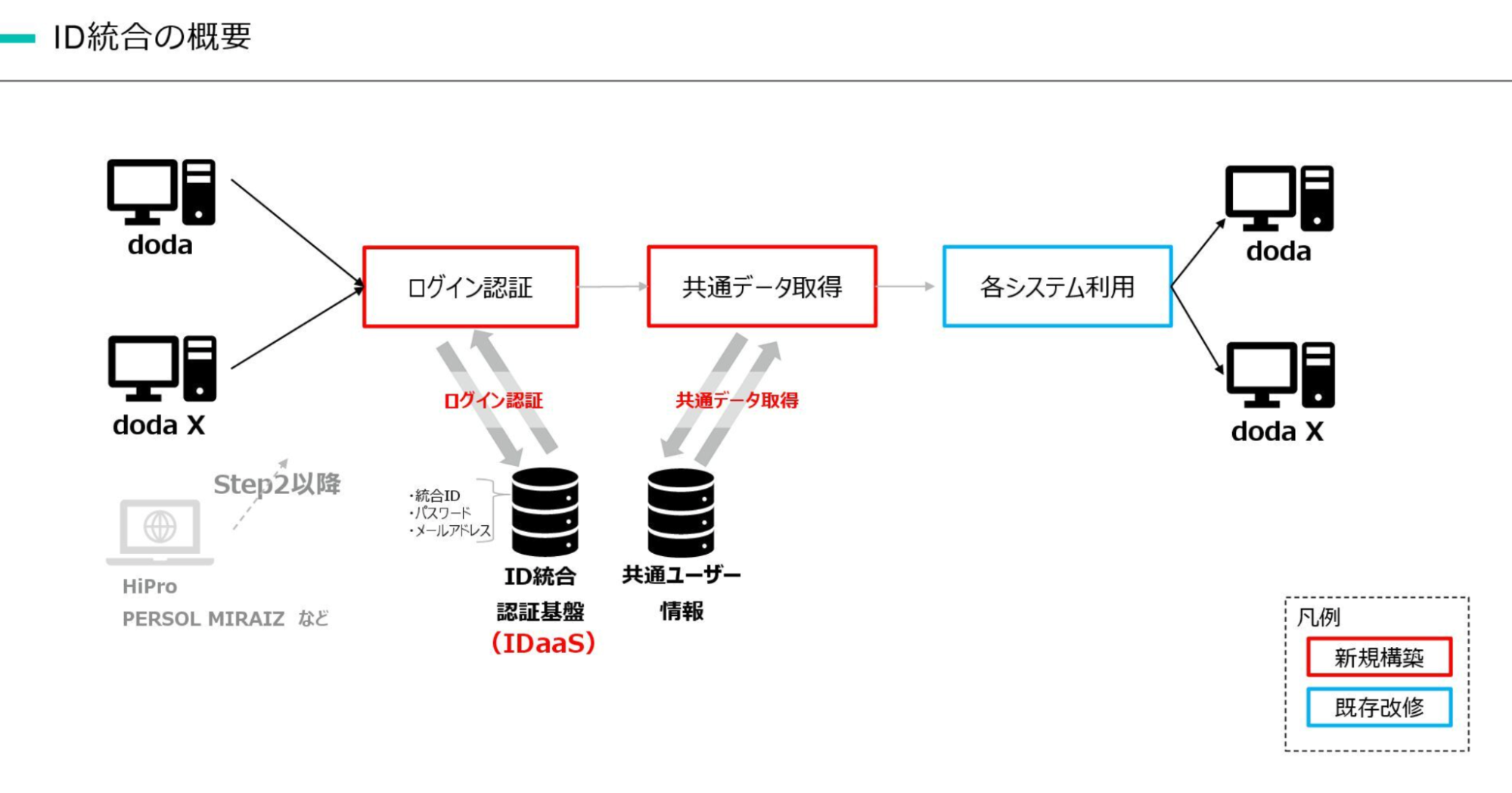 ID Integration Flowchart (IDaaS)