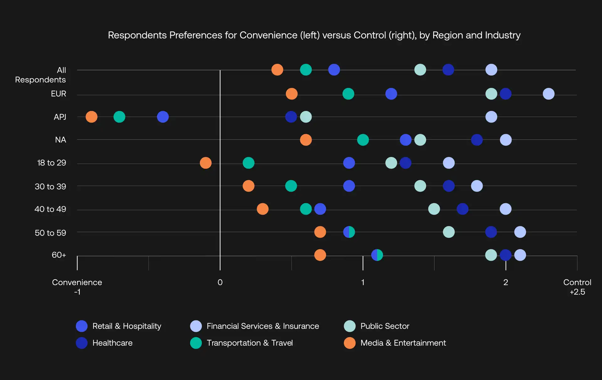 Consumers value control over convenience