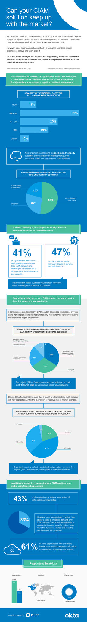 Customer Identity Solution Flexibility Infographic