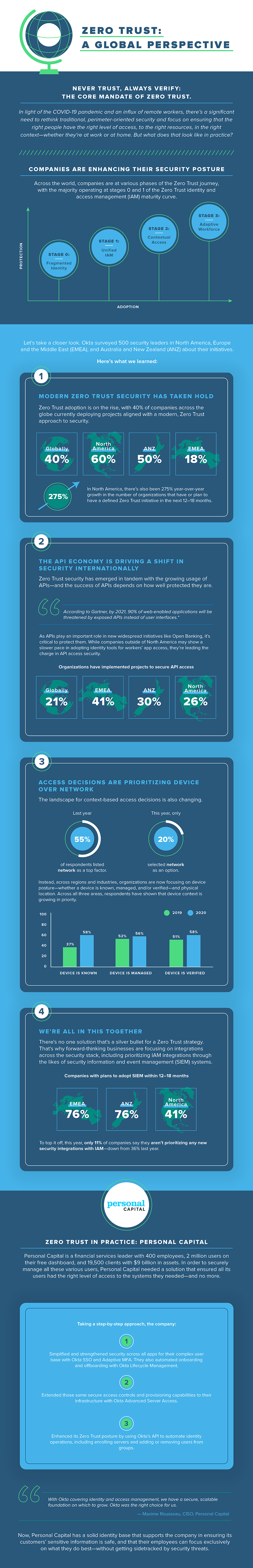 Zero Trust: A Global Perspective Infographic