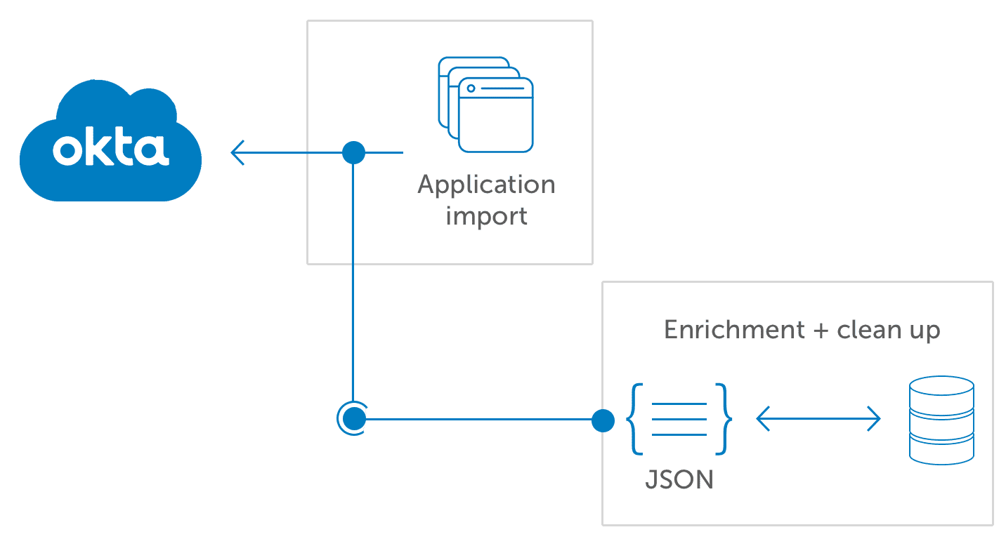 Okta Inline-Hooks diagram
