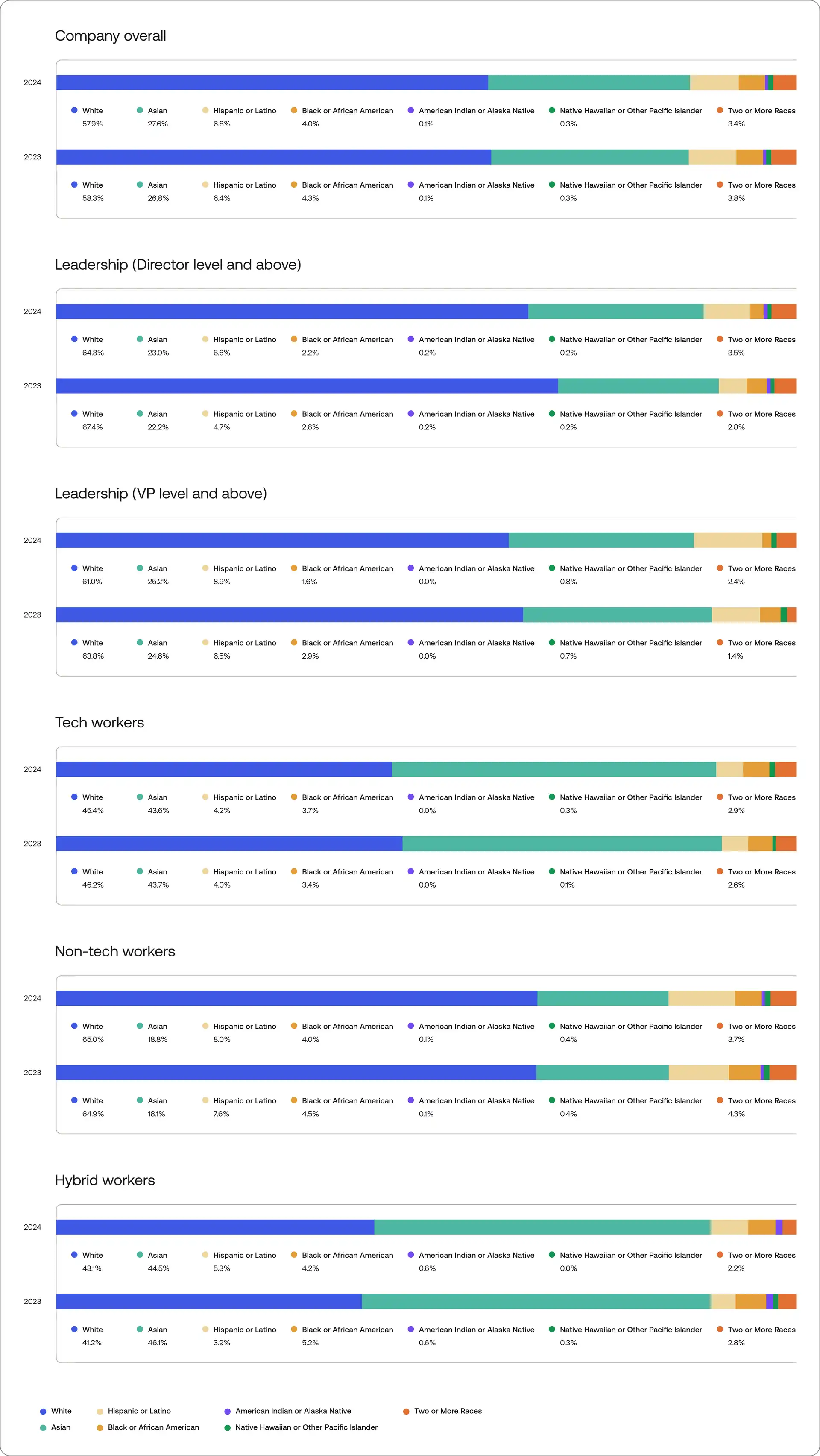 Race and ethnicity (US-based employees)