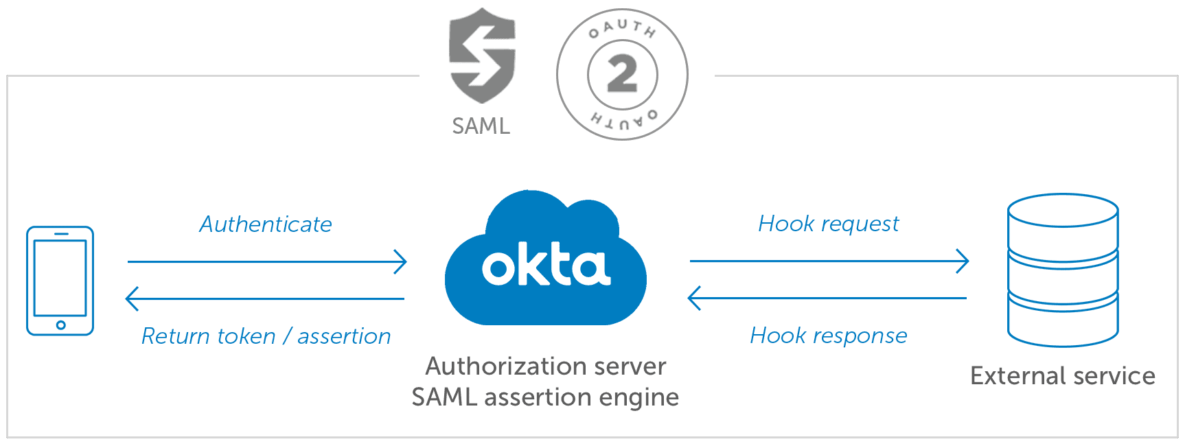 Okta Inline-Hooks diagram