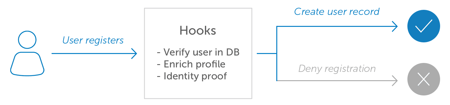 Okta Customer-Identity Inline Hooks