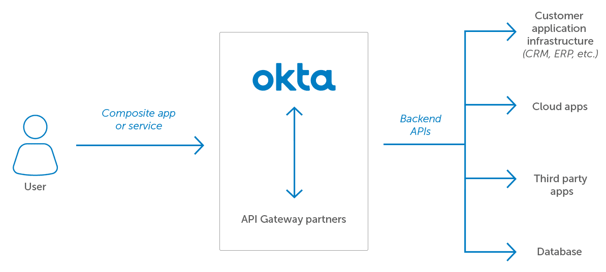 API Gateway Okta Diagram