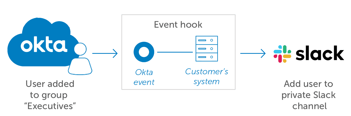 Okta Customer-Identity Event Hooks