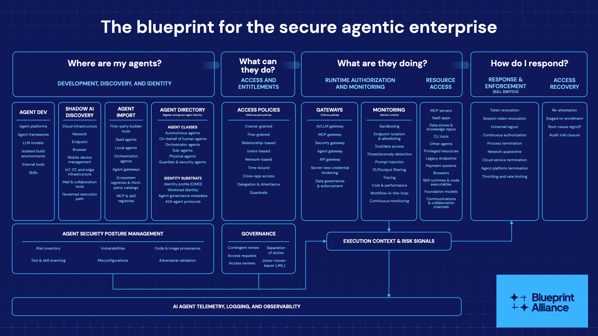 Comprehensive security blueprint for managing and governing agentic AI enterprises