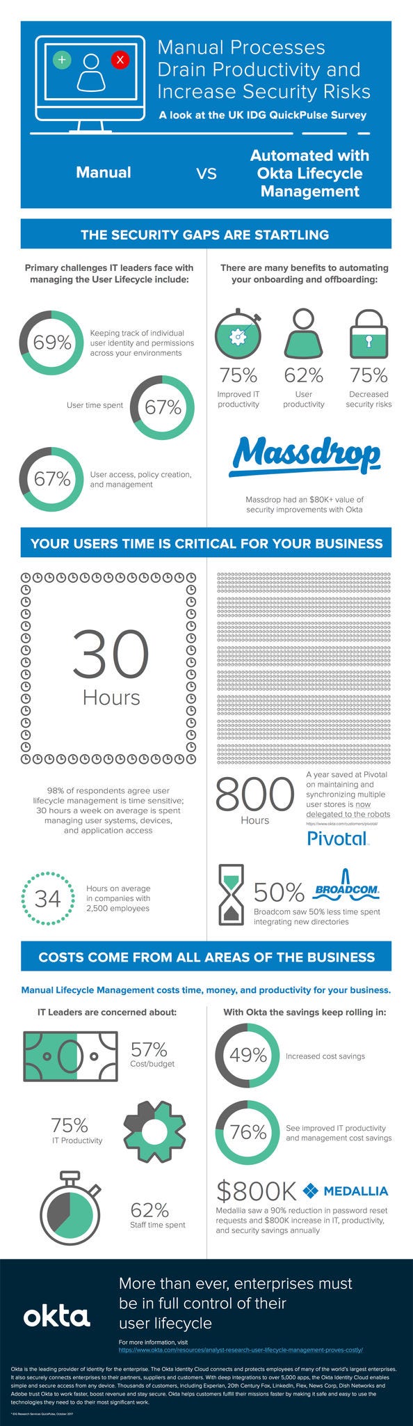 Manual Processes Infographic