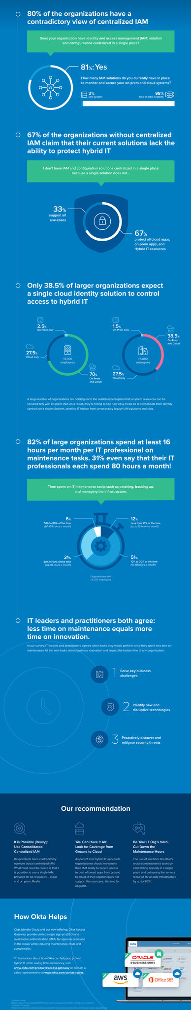The State of Identity and Access Management (IAM) in Hybrid IT.