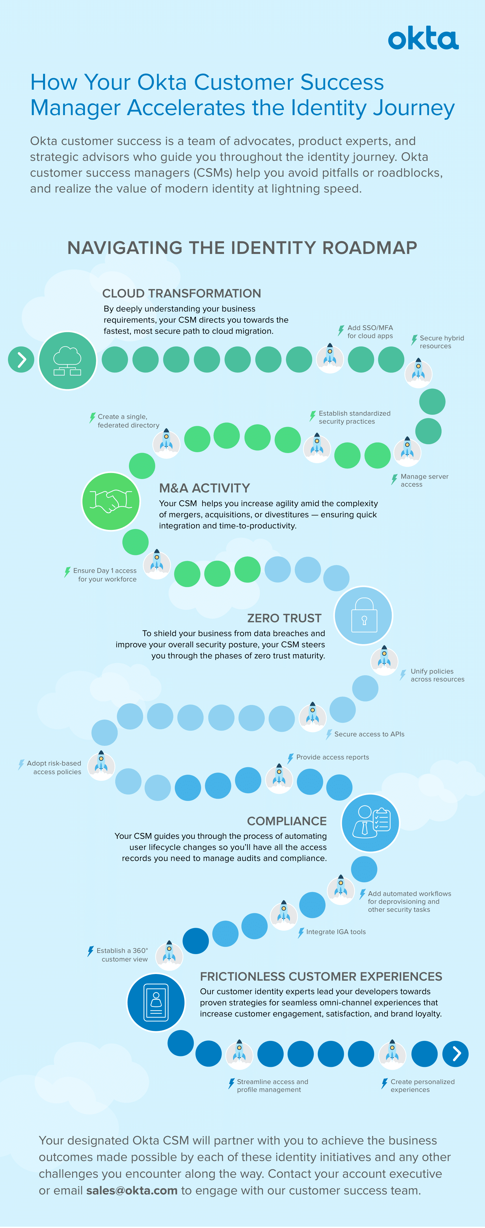 How Your Okta Customer Success Manager Accelerates the Identity Journey