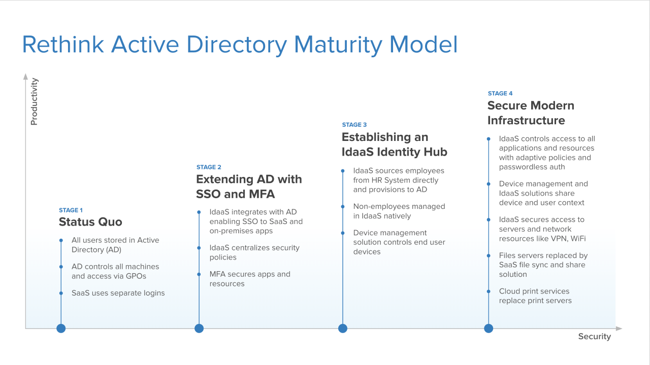 Rethink Active Directory Maturity Model