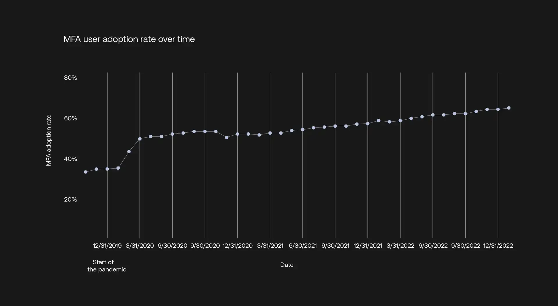 MFA user adoption rate over time