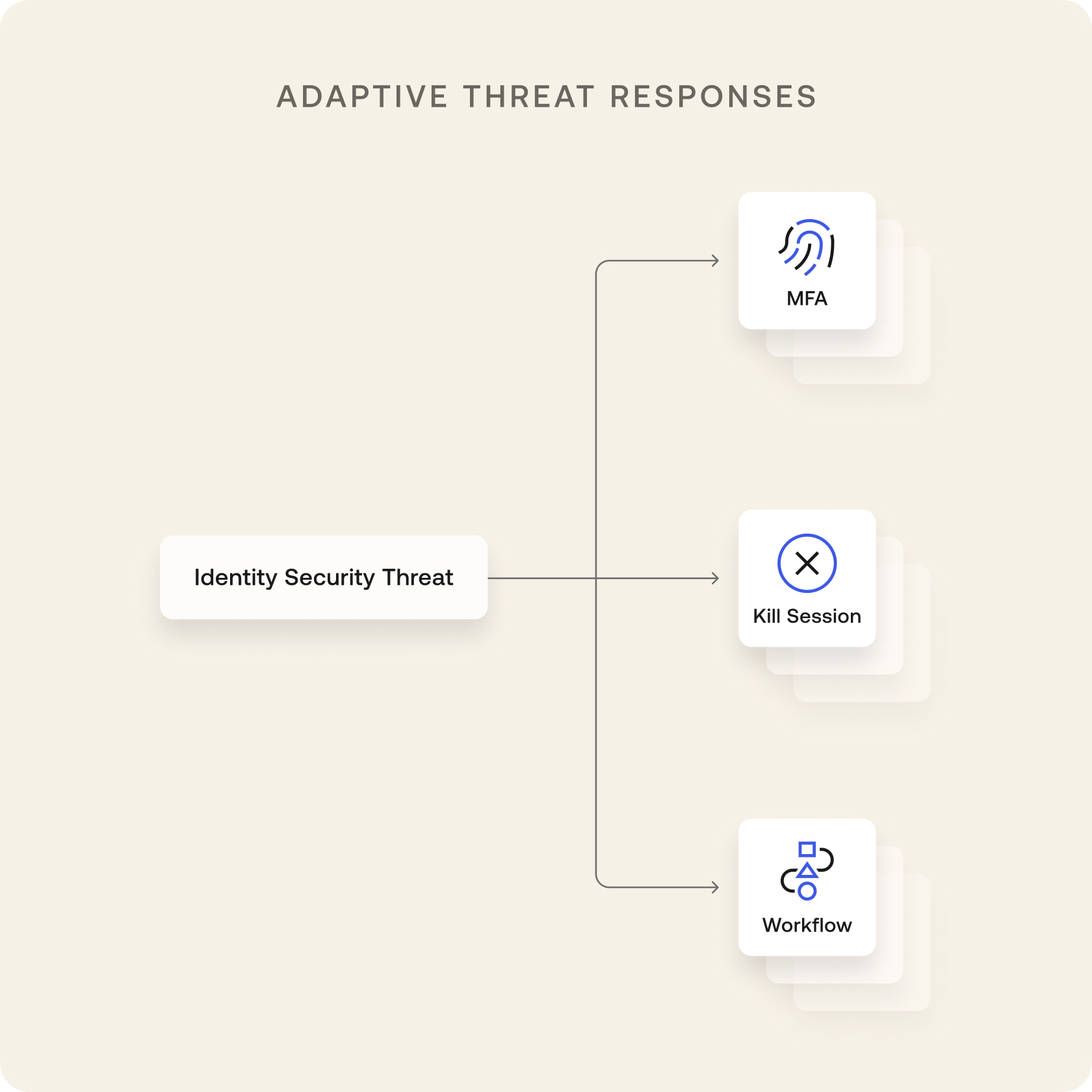 Identity Threat Protection with Okta AI | Okta
