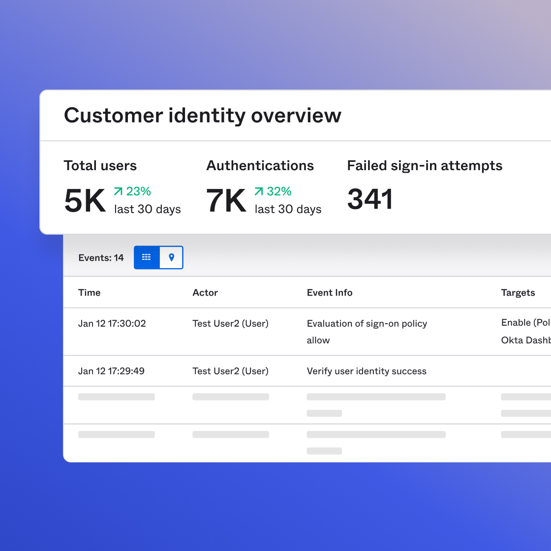Customer Identity Overview screen displaying Total users, Authentications, and Failed sign-in attempts.