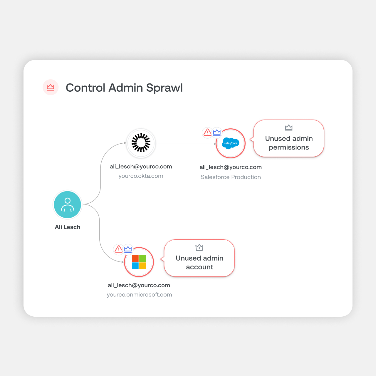 Control admin sprawl