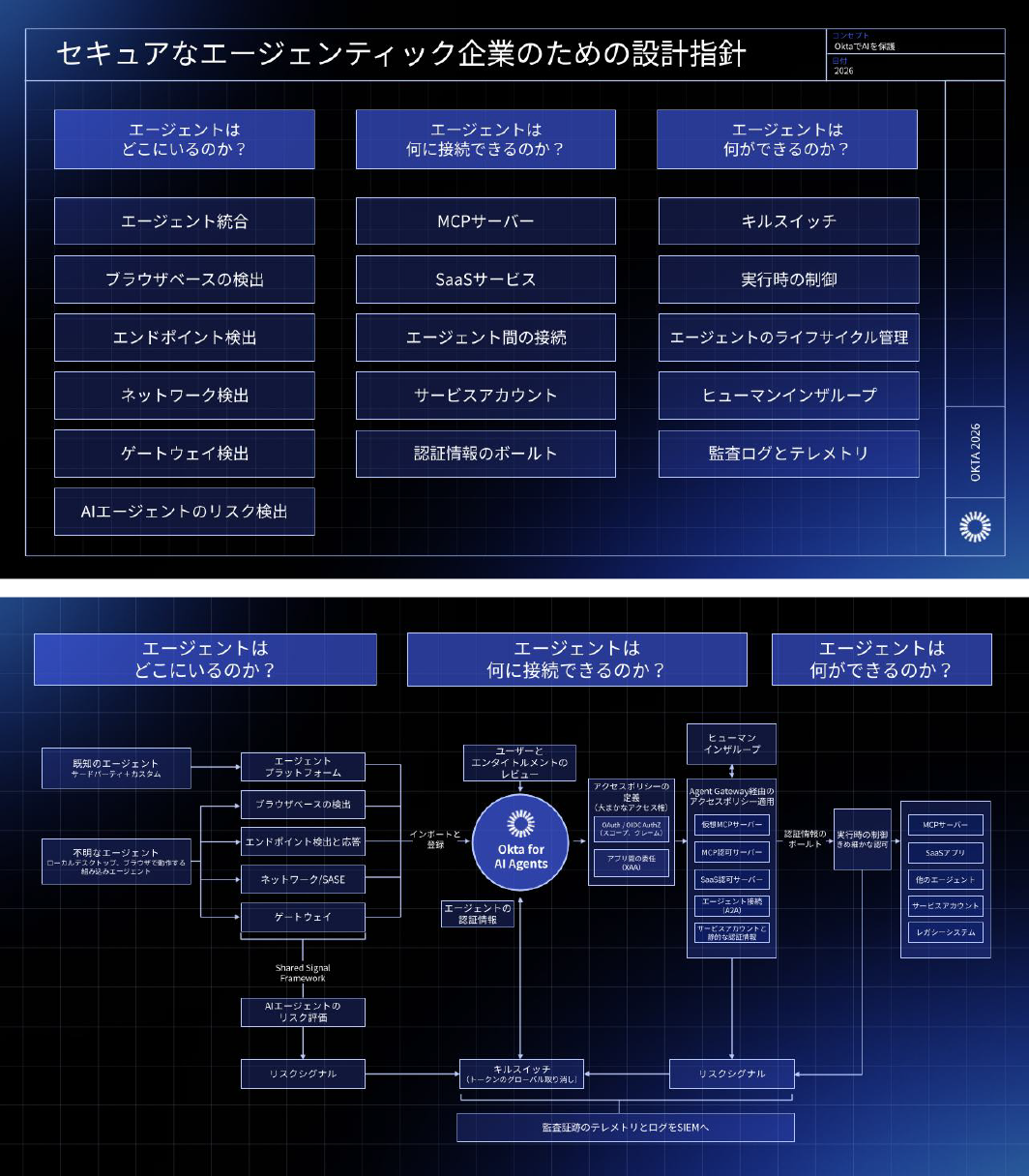 セキュアなエージェント型エンタープライズのためのフレームワーク | Okta