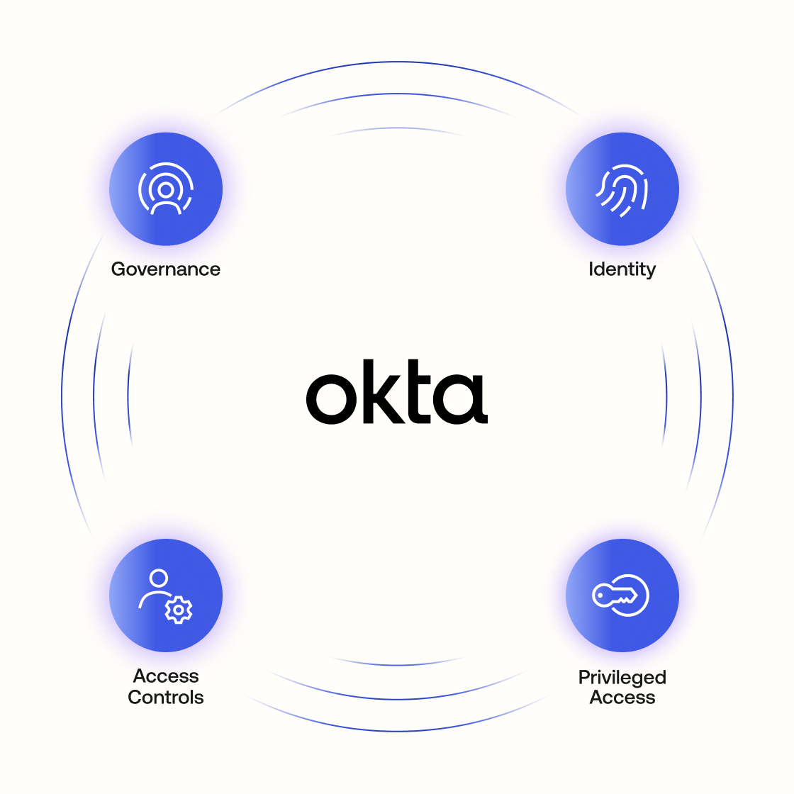 Secure Your Organization's Access with Workforce Identity | Okta