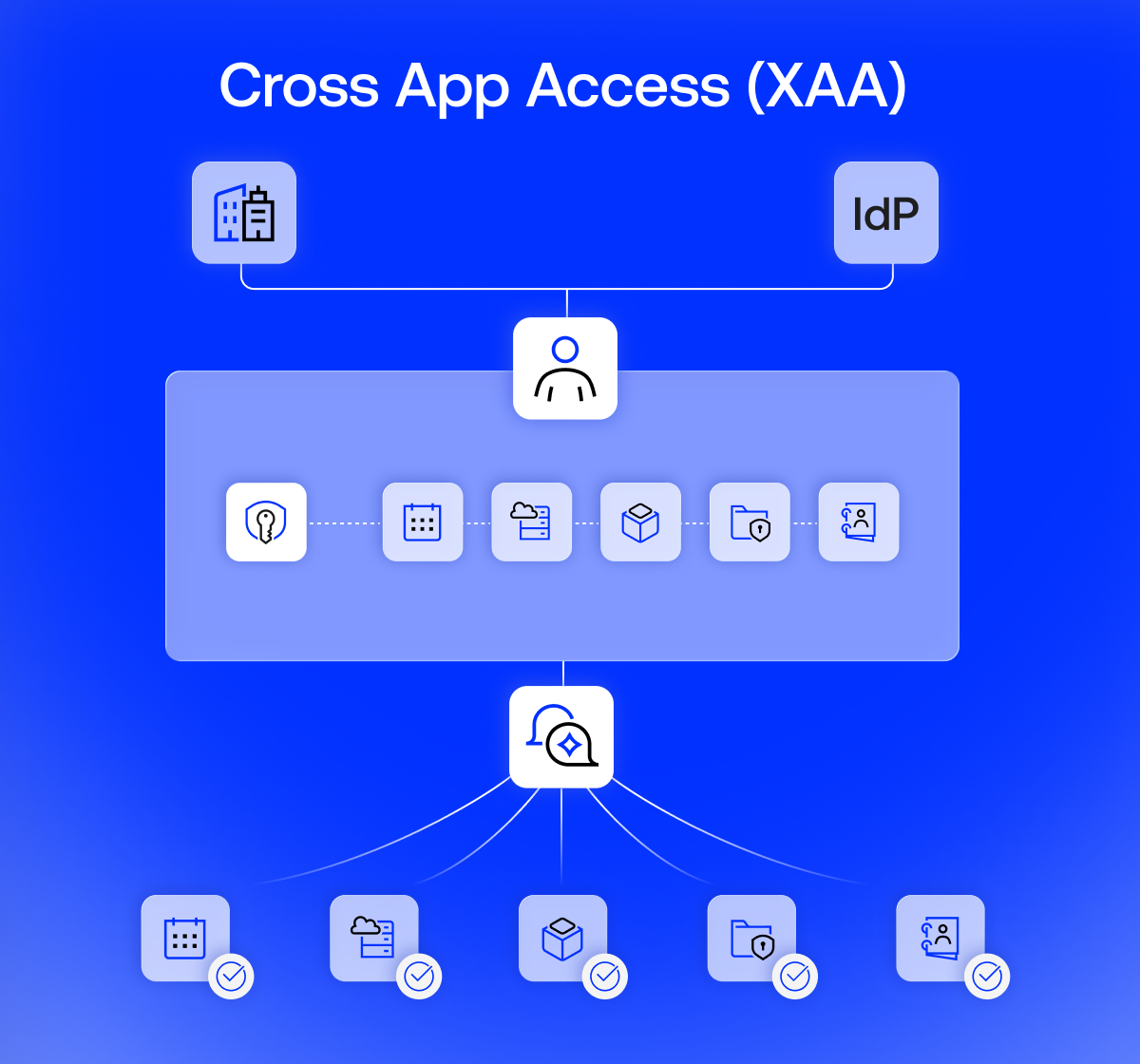 Cross App Access | Controlling AI Agent and App Connections | Okta