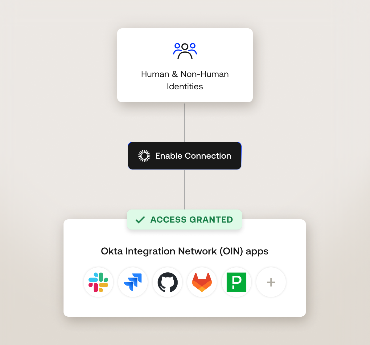 Cross App Access | Controlling AI Agent and App Connections | Okta