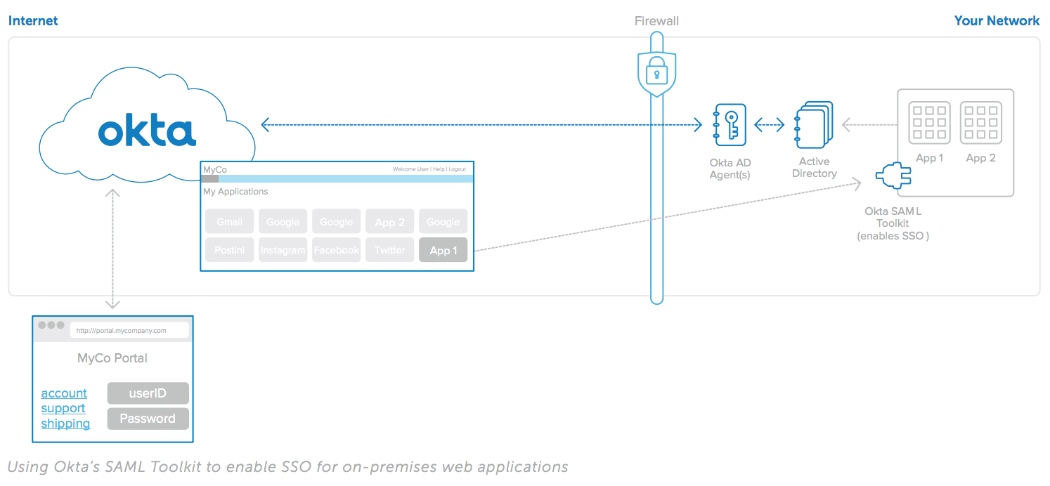 SAML toolkit SSO