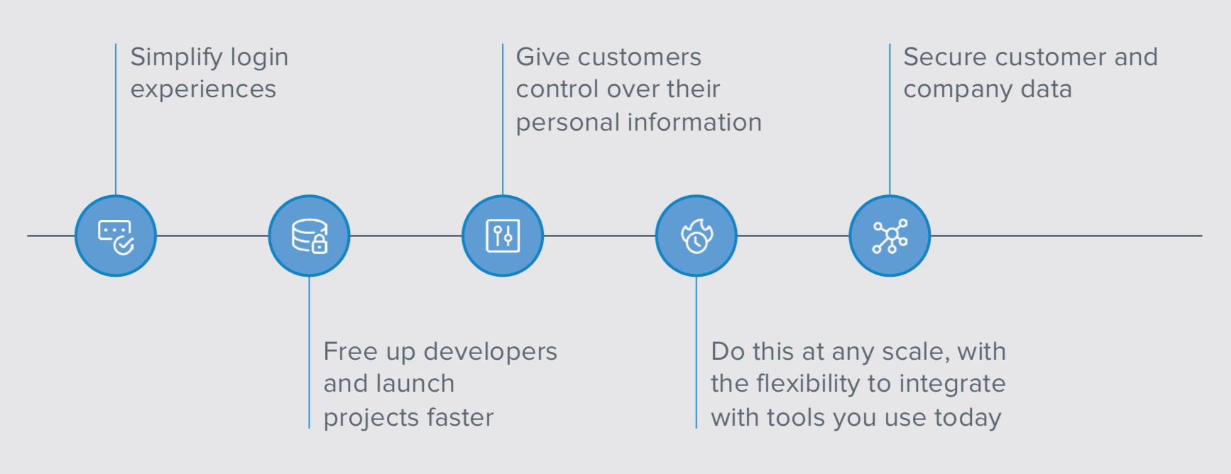 How a CIAM Solution Drives Digital Transformation