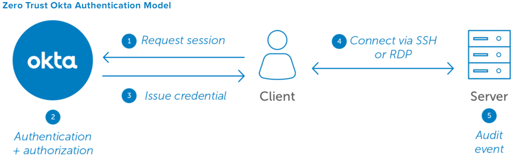 Zero Trust Okta Authentication Model