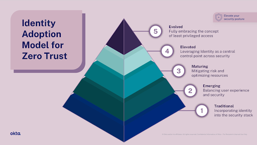 Identity Adoption Model for Zero Trust
