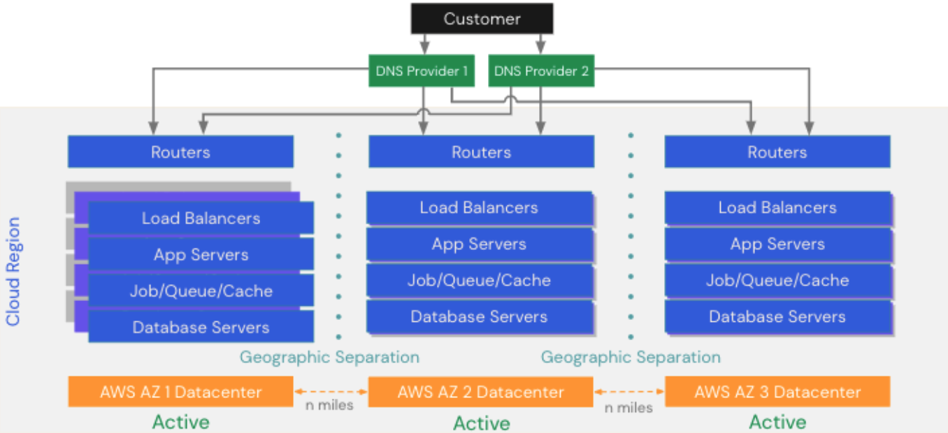 Okta Architecture Overview