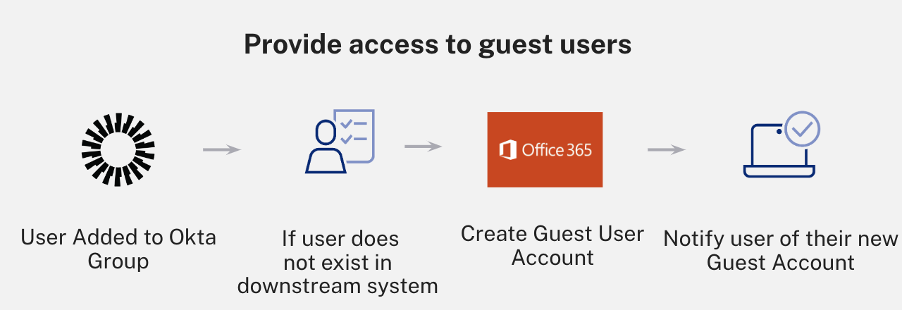 Okta Workflows