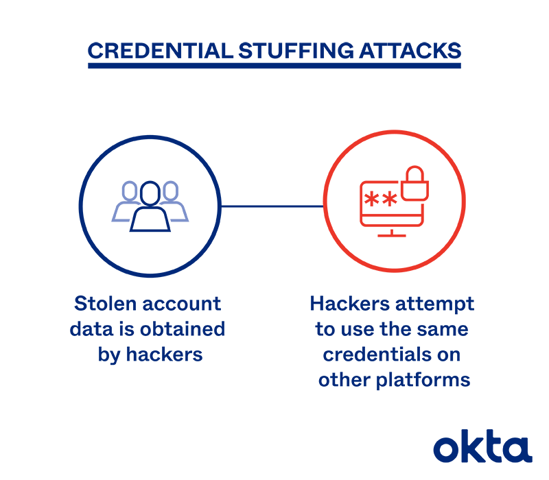 Credential Stuffing Attacks