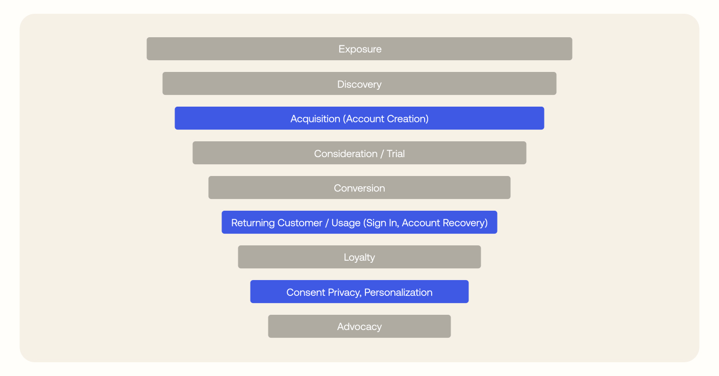 Identity Flows Chart