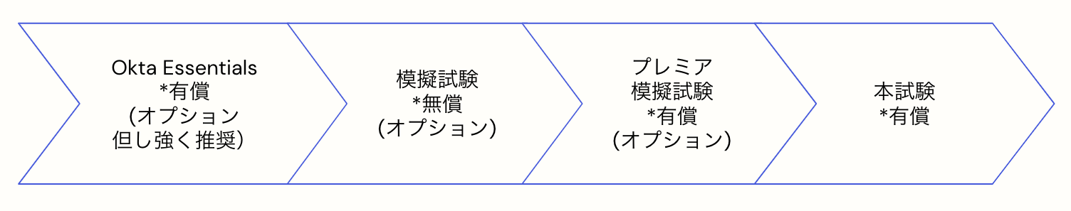 Image of the Okta Essentials arrow graphic with four separate essential information.